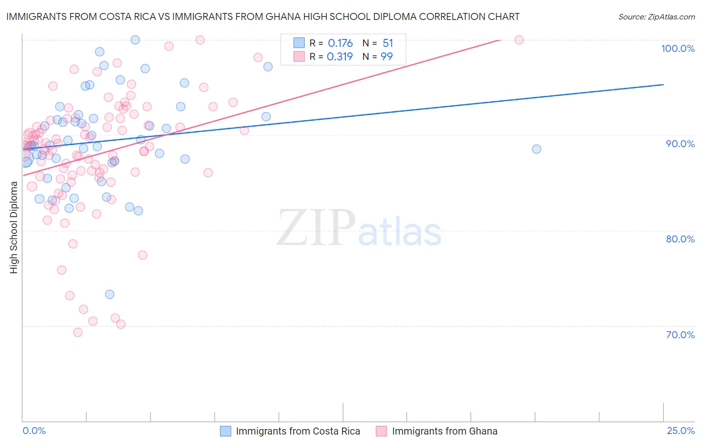 Immigrants from Costa Rica vs Immigrants from Ghana High School Diploma