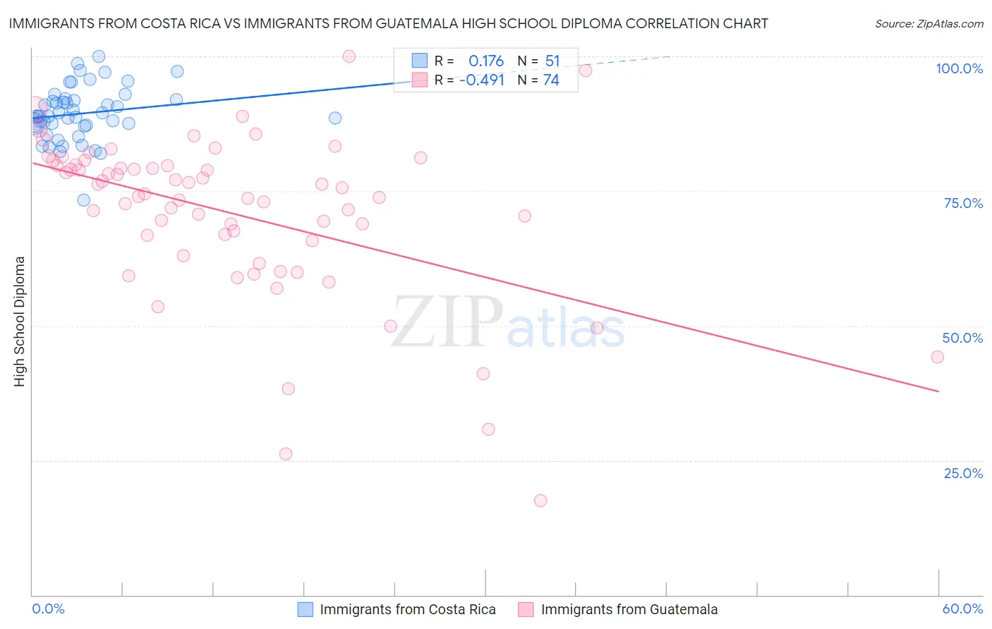 Immigrants from Costa Rica vs Immigrants from Guatemala High School Diploma