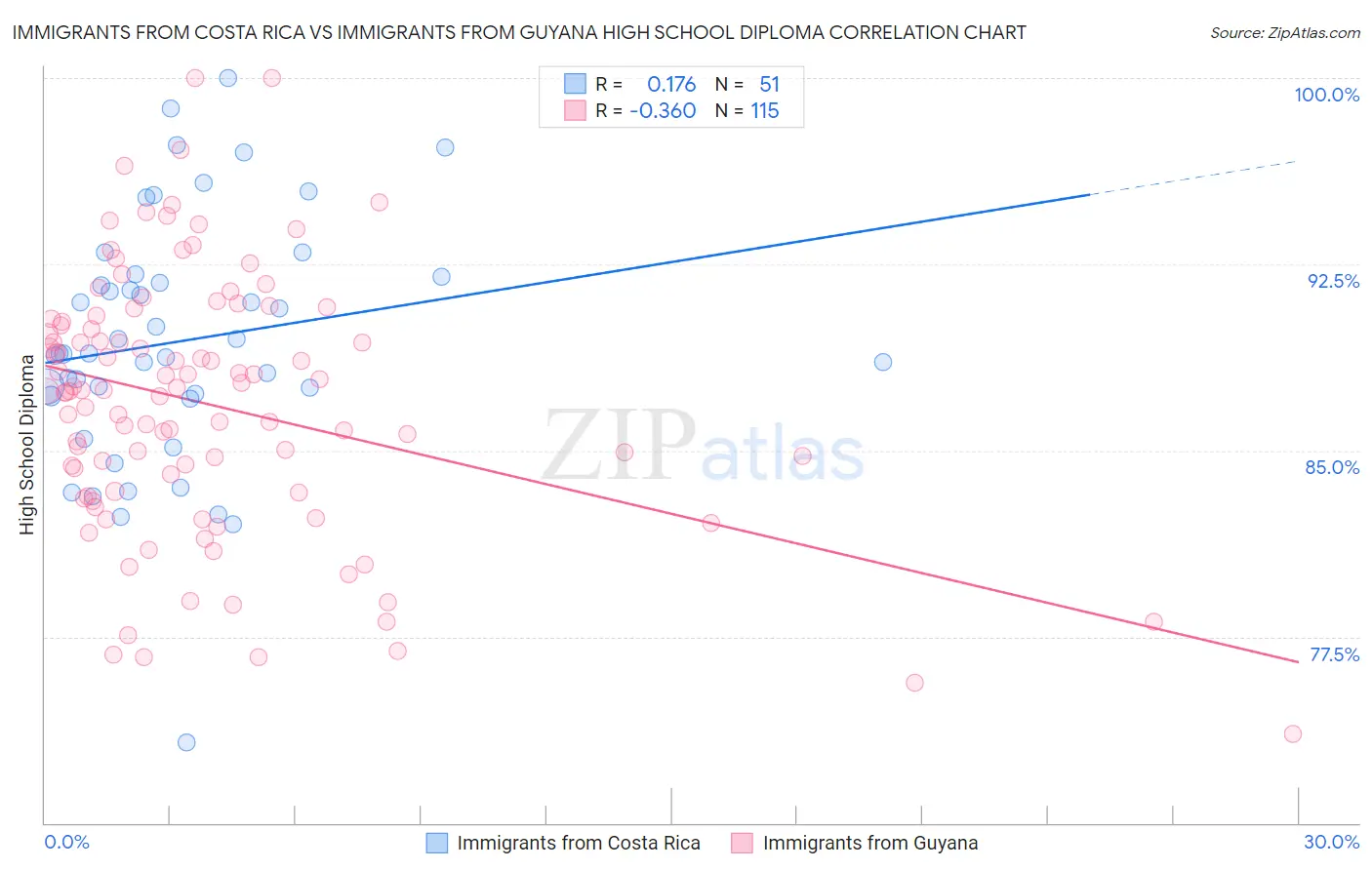 Immigrants from Costa Rica vs Immigrants from Guyana High School Diploma