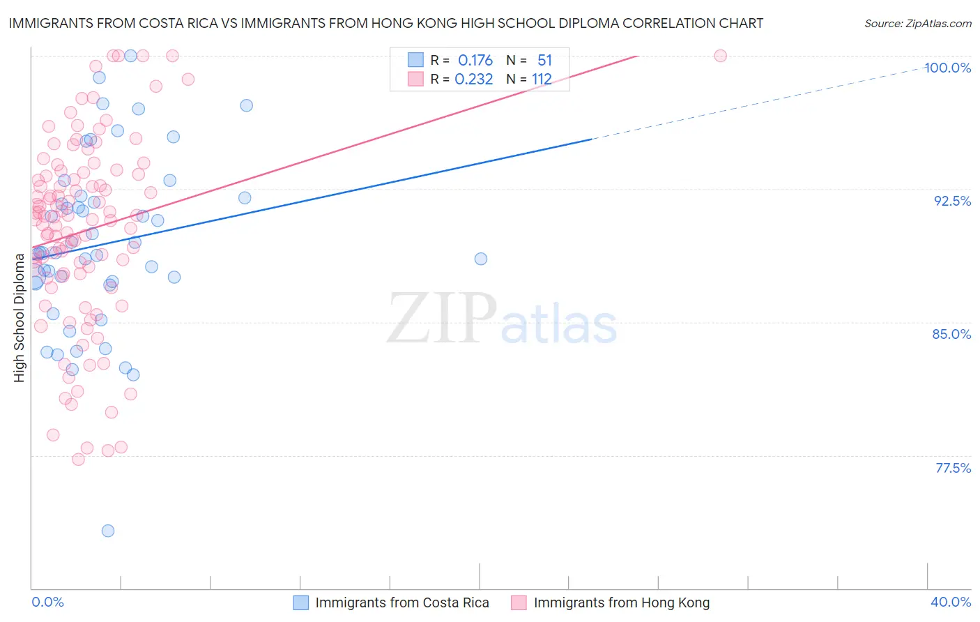 Immigrants from Costa Rica vs Immigrants from Hong Kong High School Diploma