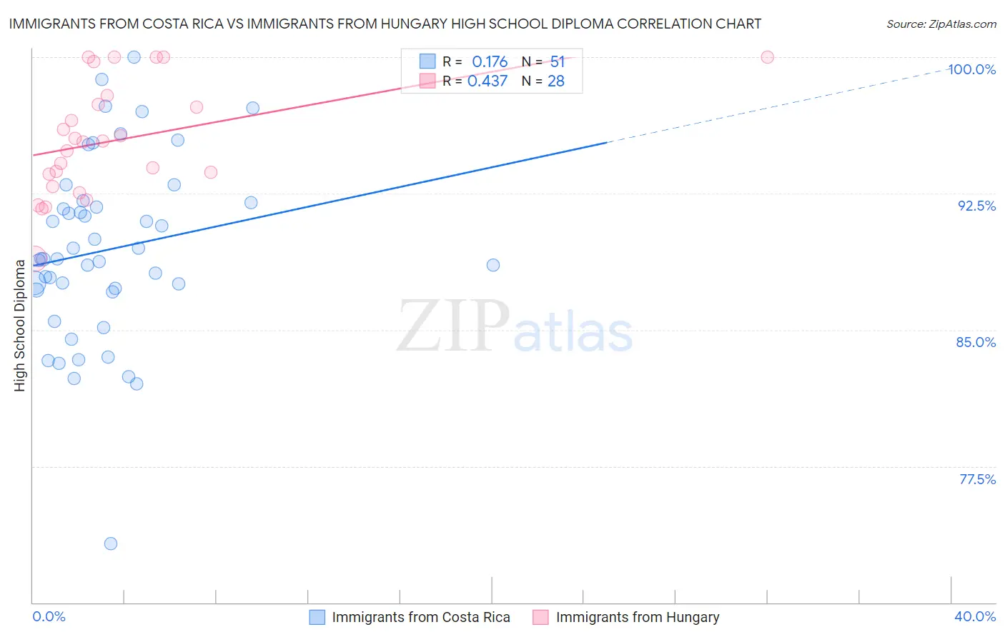 Immigrants from Costa Rica vs Immigrants from Hungary High School Diploma