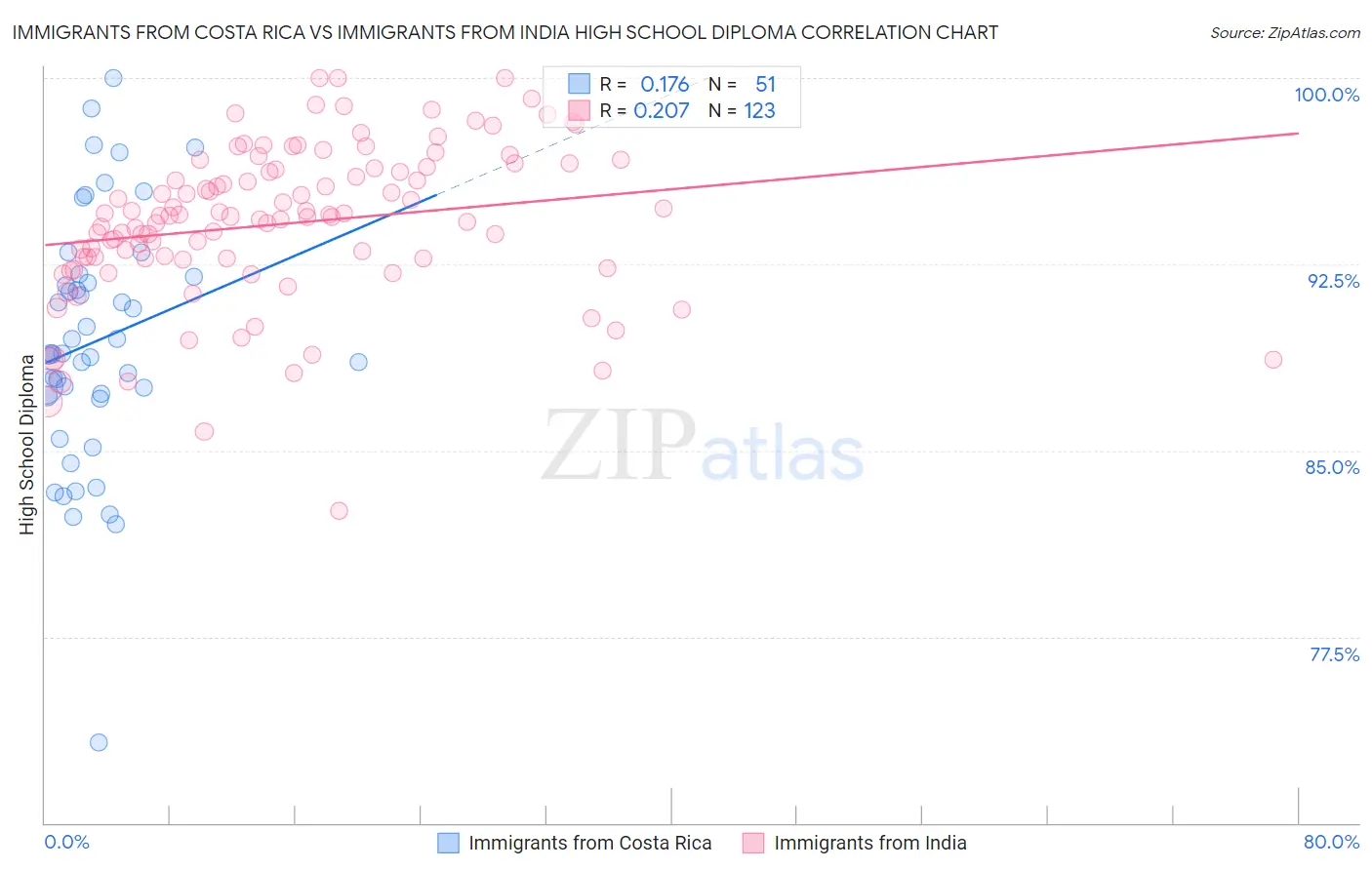 Immigrants from Costa Rica vs Immigrants from India High School Diploma