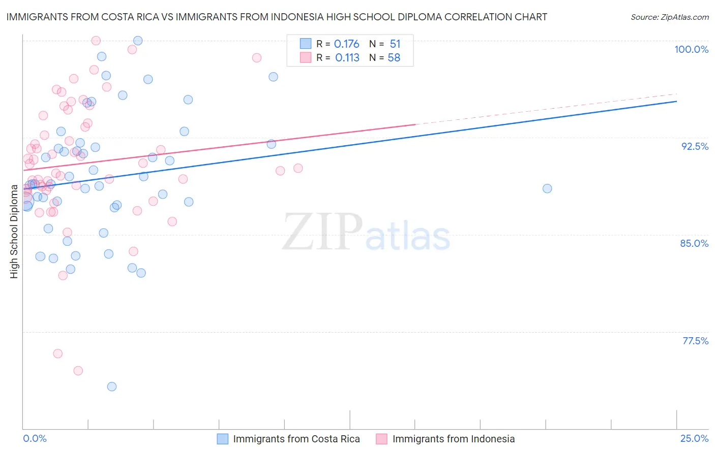 Immigrants from Costa Rica vs Immigrants from Indonesia High School Diploma