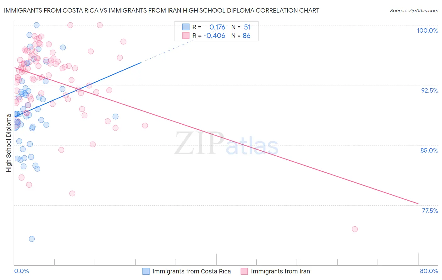 Immigrants from Costa Rica vs Immigrants from Iran High School Diploma