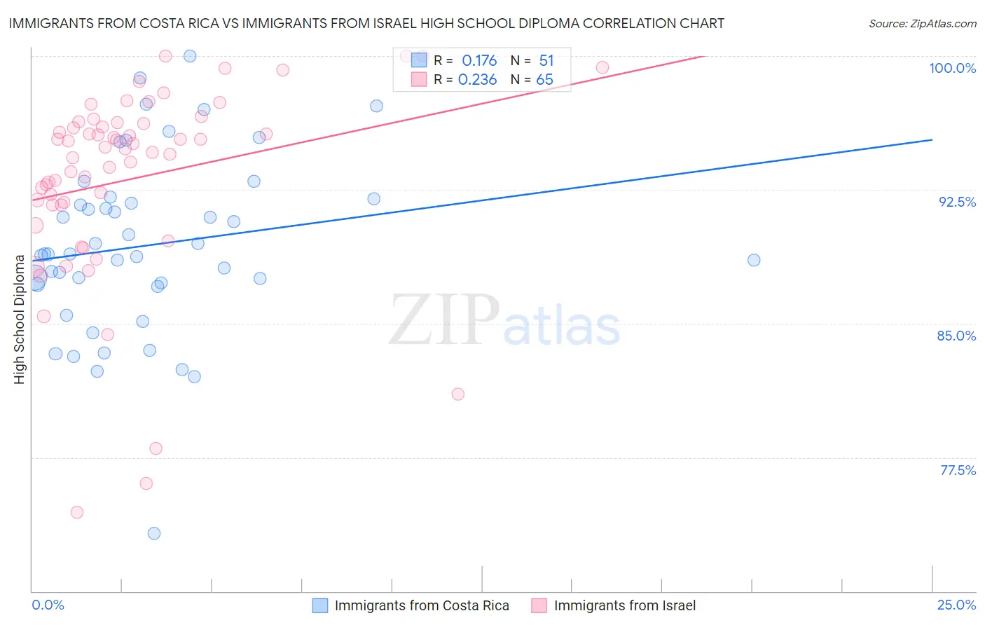 Immigrants from Costa Rica vs Immigrants from Israel High School Diploma