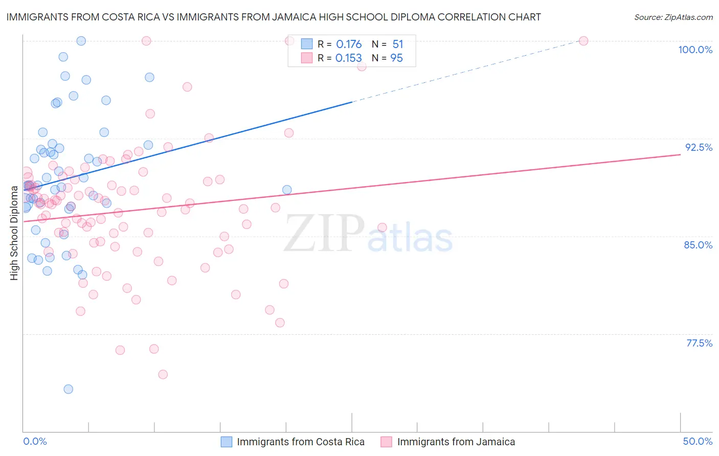 Immigrants from Costa Rica vs Immigrants from Jamaica High School Diploma