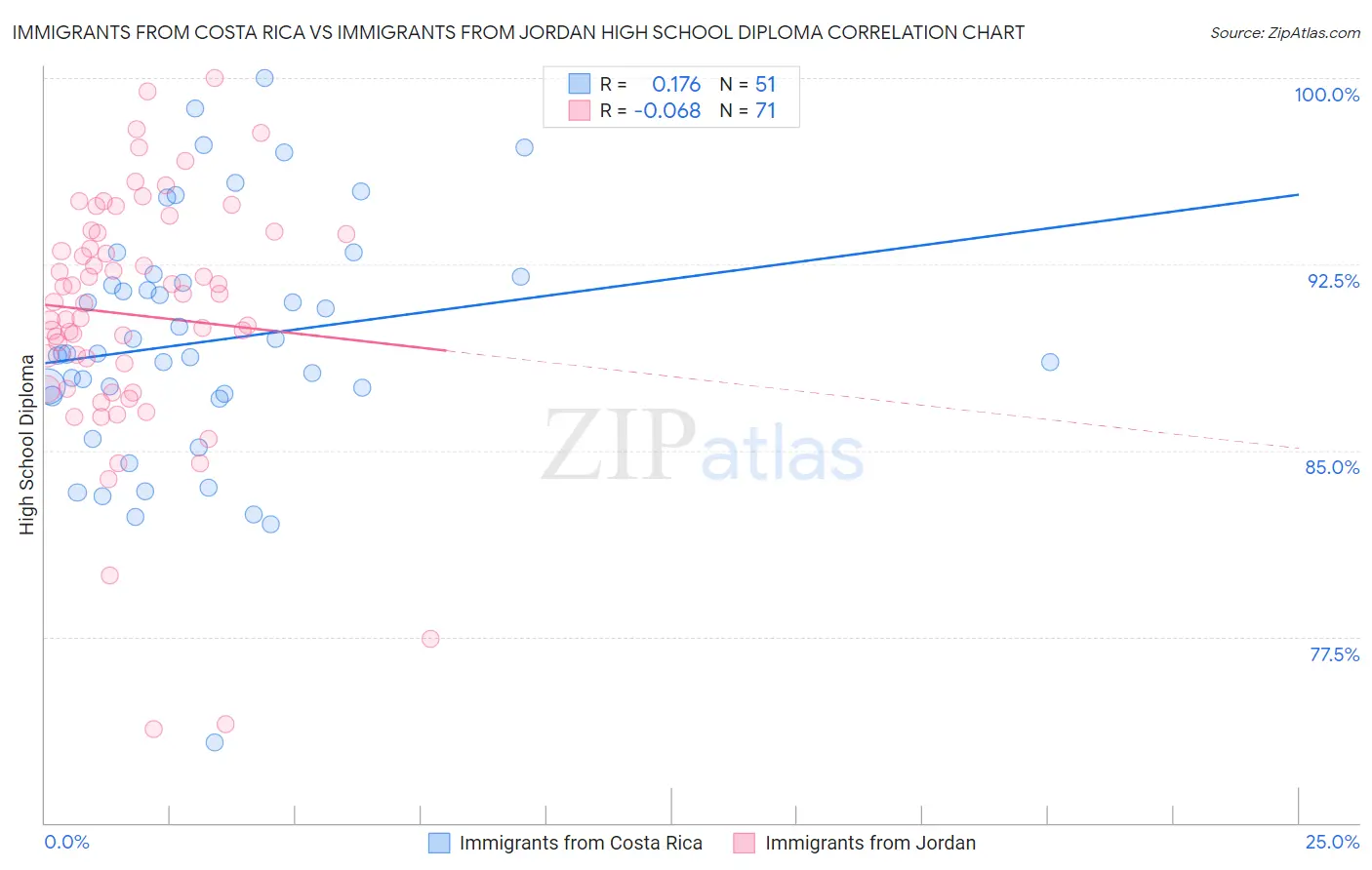Immigrants from Costa Rica vs Immigrants from Jordan High School Diploma