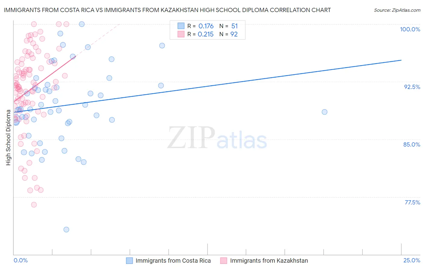 Immigrants from Costa Rica vs Immigrants from Kazakhstan High School Diploma