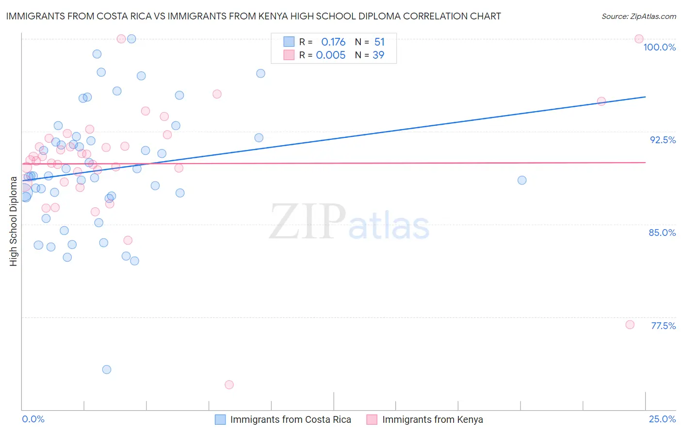 Immigrants from Costa Rica vs Immigrants from Kenya High School Diploma