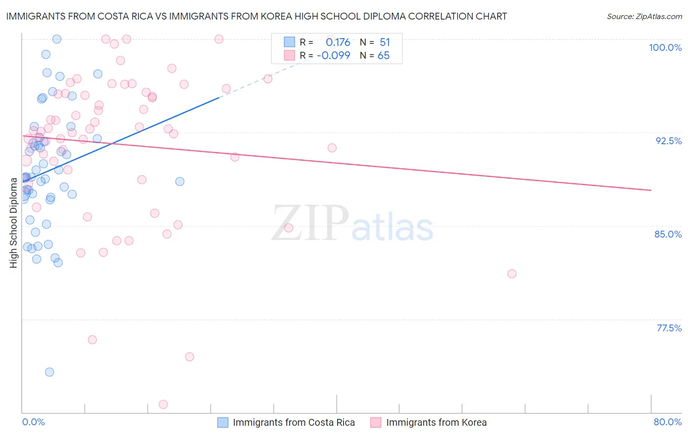 Immigrants from Costa Rica vs Immigrants from Korea High School Diploma