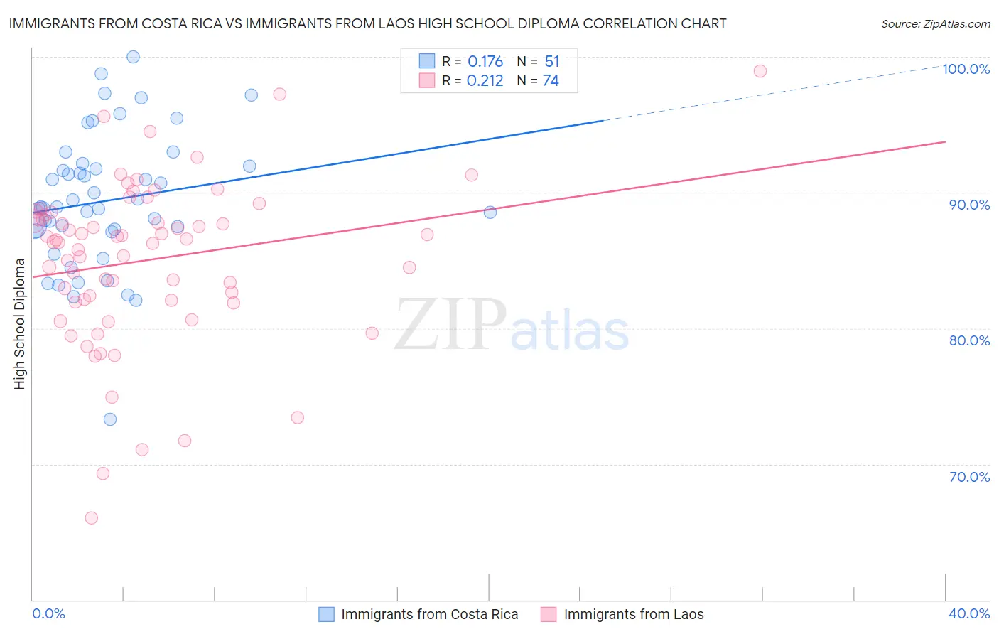 Immigrants from Costa Rica vs Immigrants from Laos High School Diploma