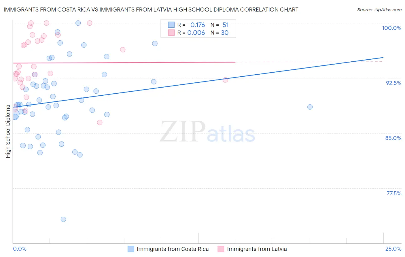 Immigrants from Costa Rica vs Immigrants from Latvia High School Diploma