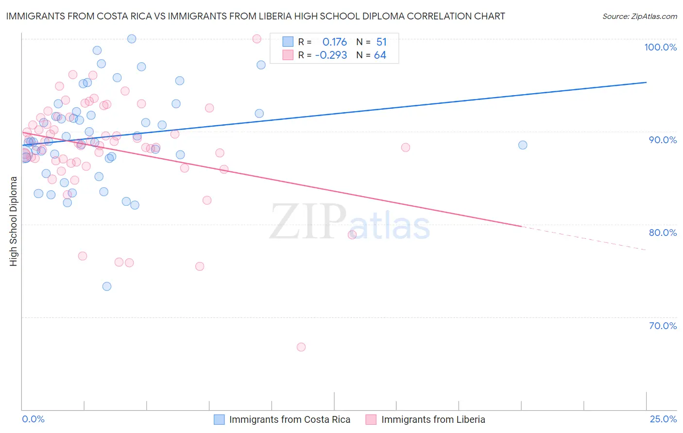 Immigrants from Costa Rica vs Immigrants from Liberia High School Diploma