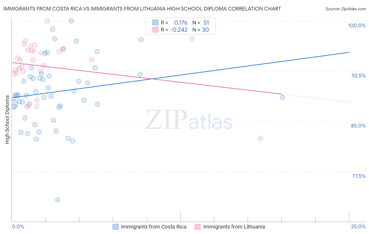 Immigrants from Costa Rica vs Immigrants from Lithuania High School Diploma
