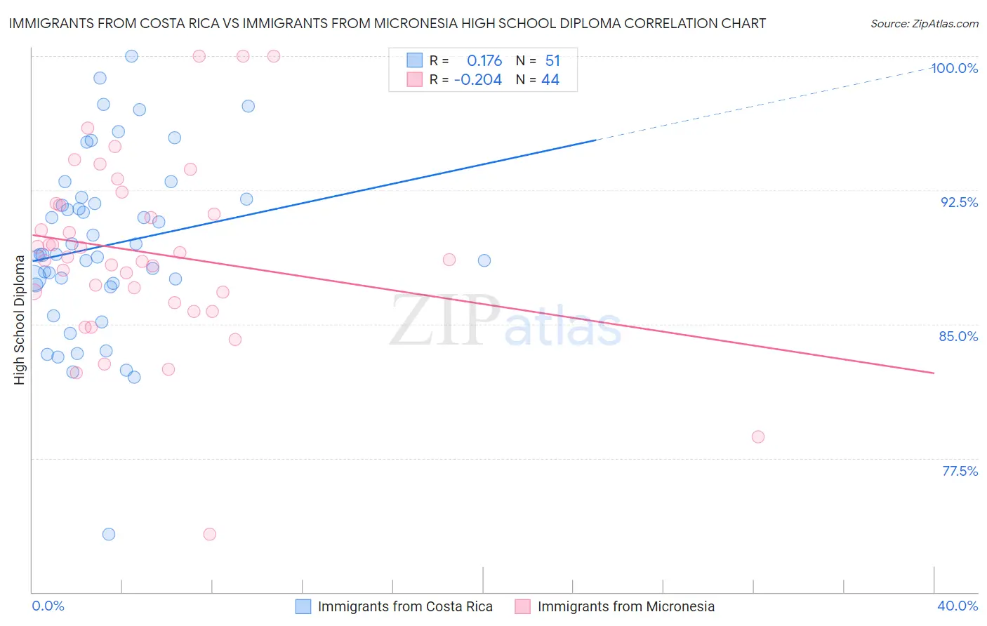 Immigrants from Costa Rica vs Immigrants from Micronesia High School Diploma