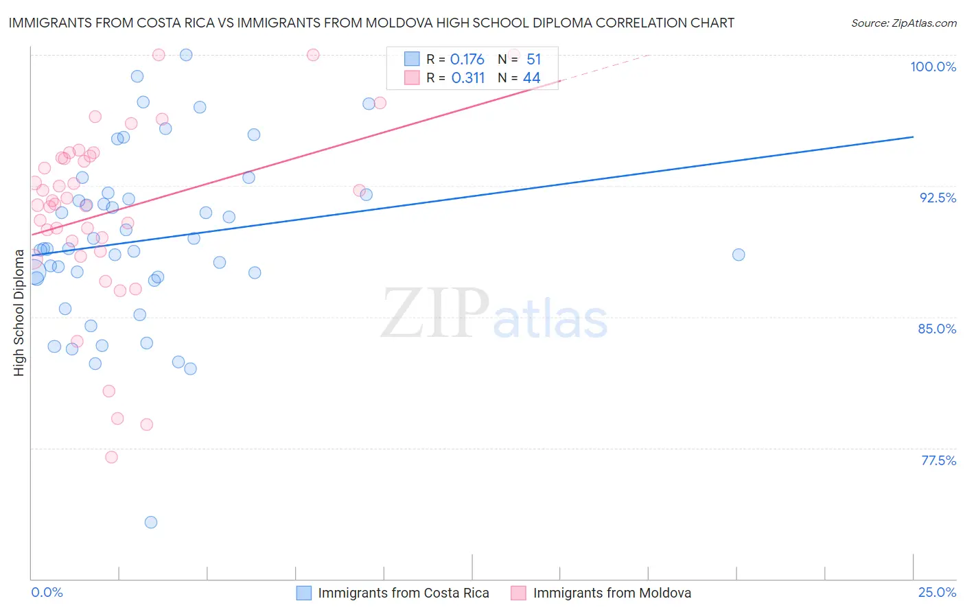 Immigrants from Costa Rica vs Immigrants from Moldova High School Diploma