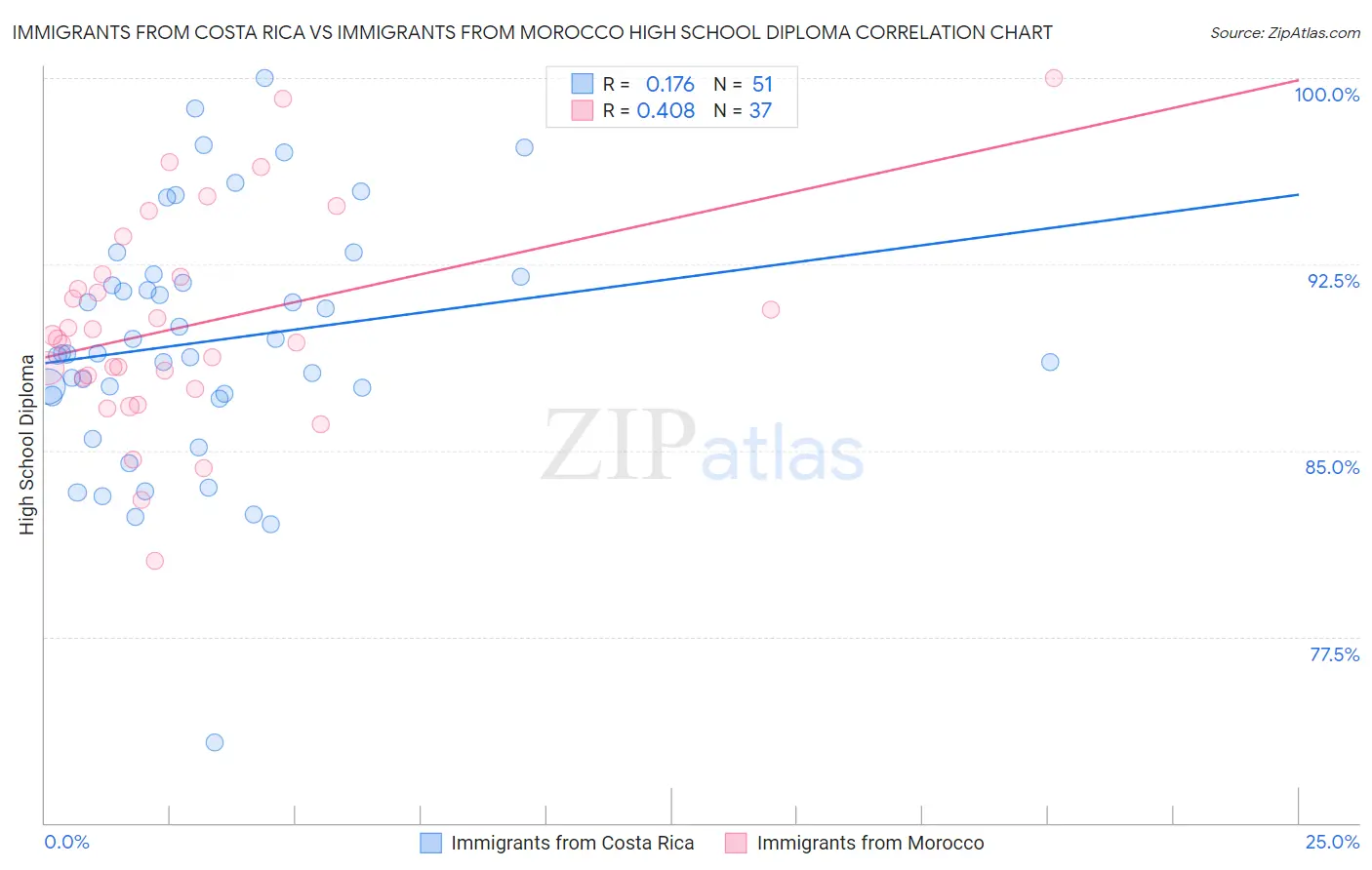 Immigrants from Costa Rica vs Immigrants from Morocco High School Diploma