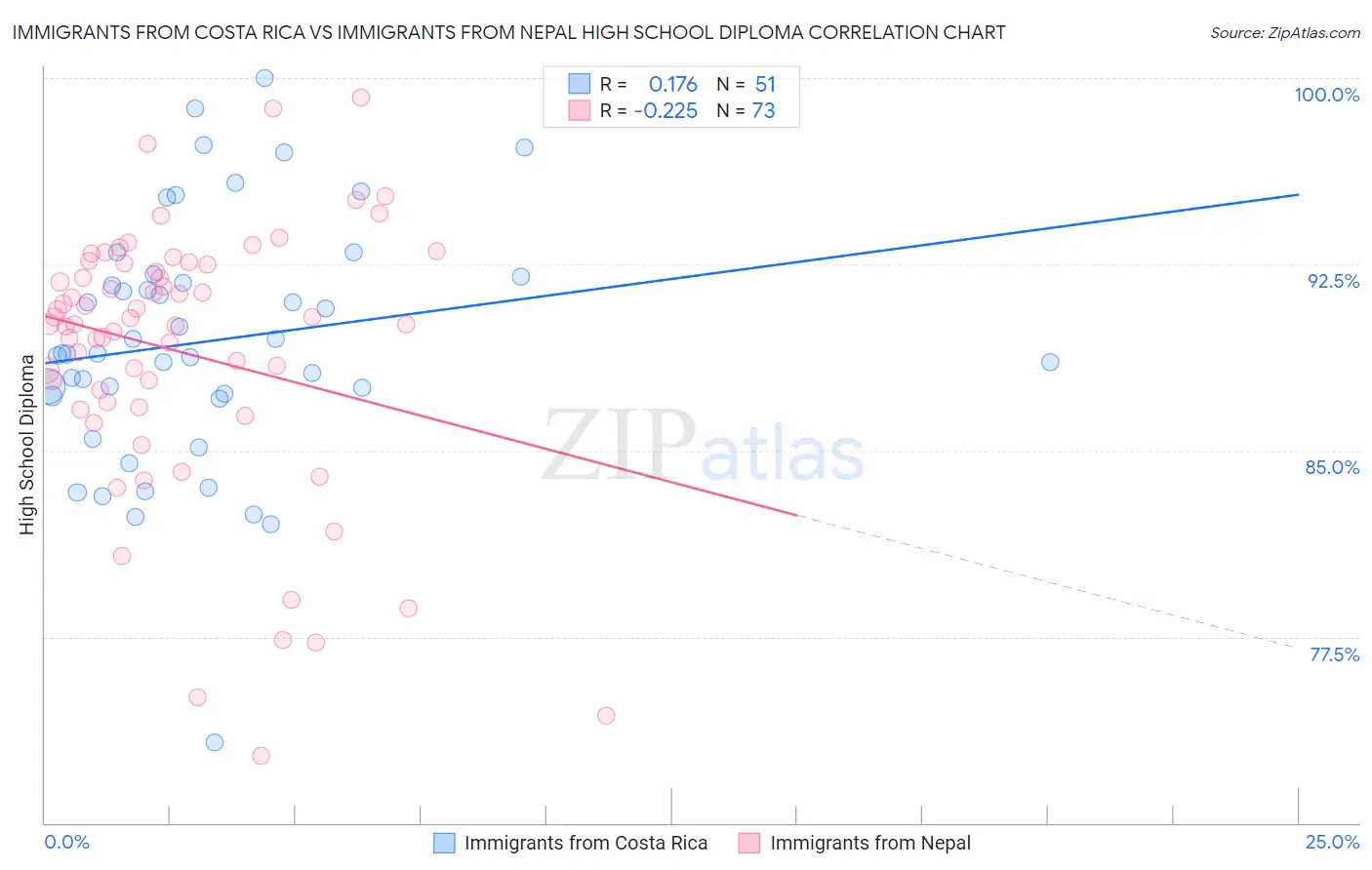 Immigrants from Costa Rica vs Immigrants from Nepal High School Diploma