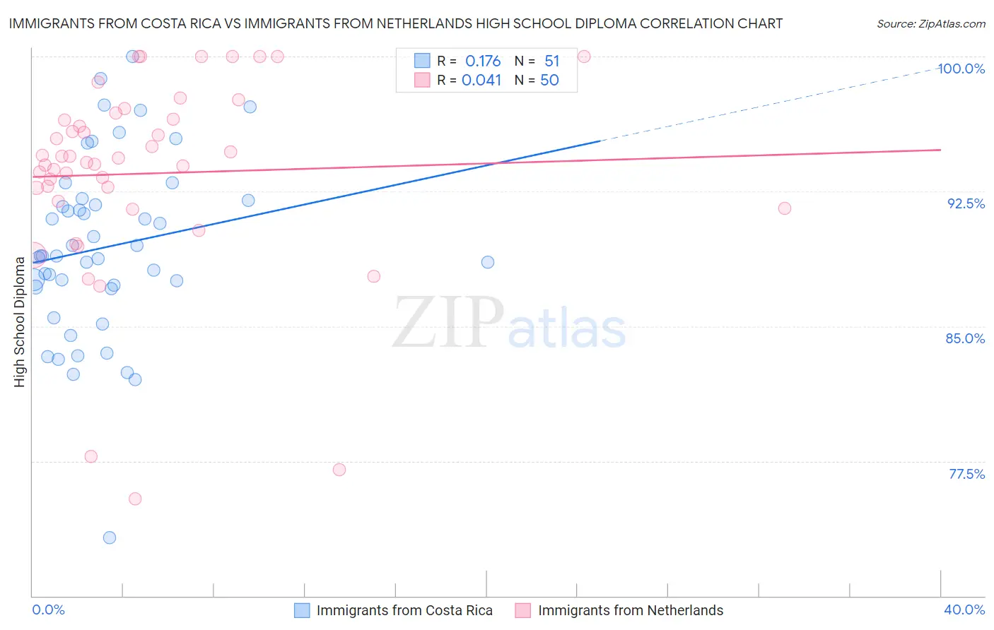 Immigrants from Costa Rica vs Immigrants from Netherlands High School Diploma