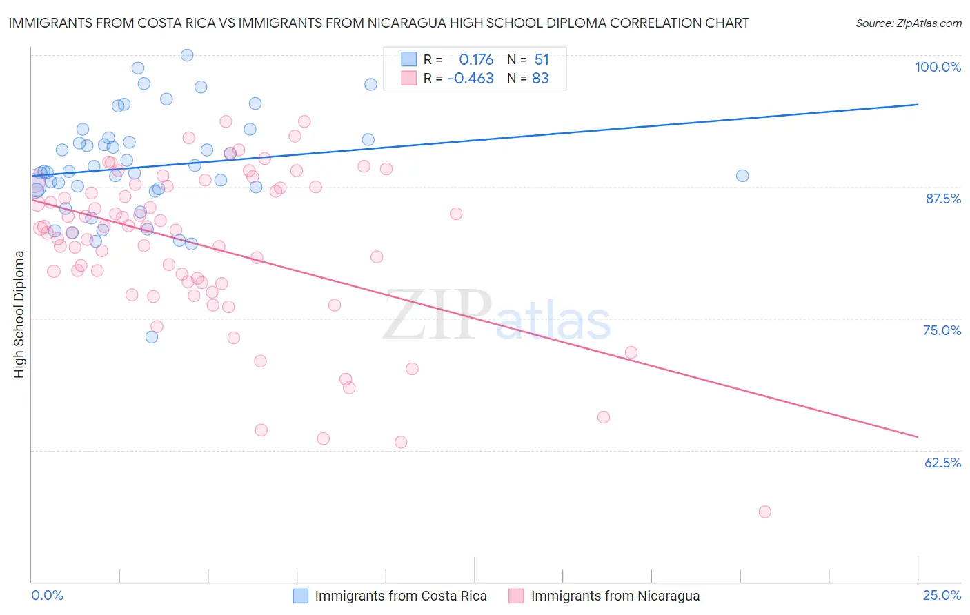 Immigrants from Costa Rica vs Immigrants from Nicaragua High School Diploma
