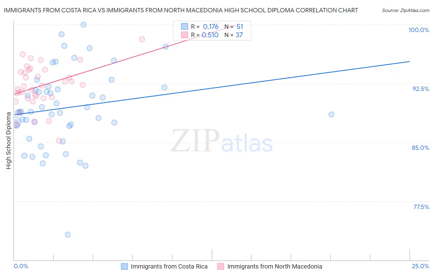 Immigrants from Costa Rica vs Immigrants from North Macedonia High School Diploma