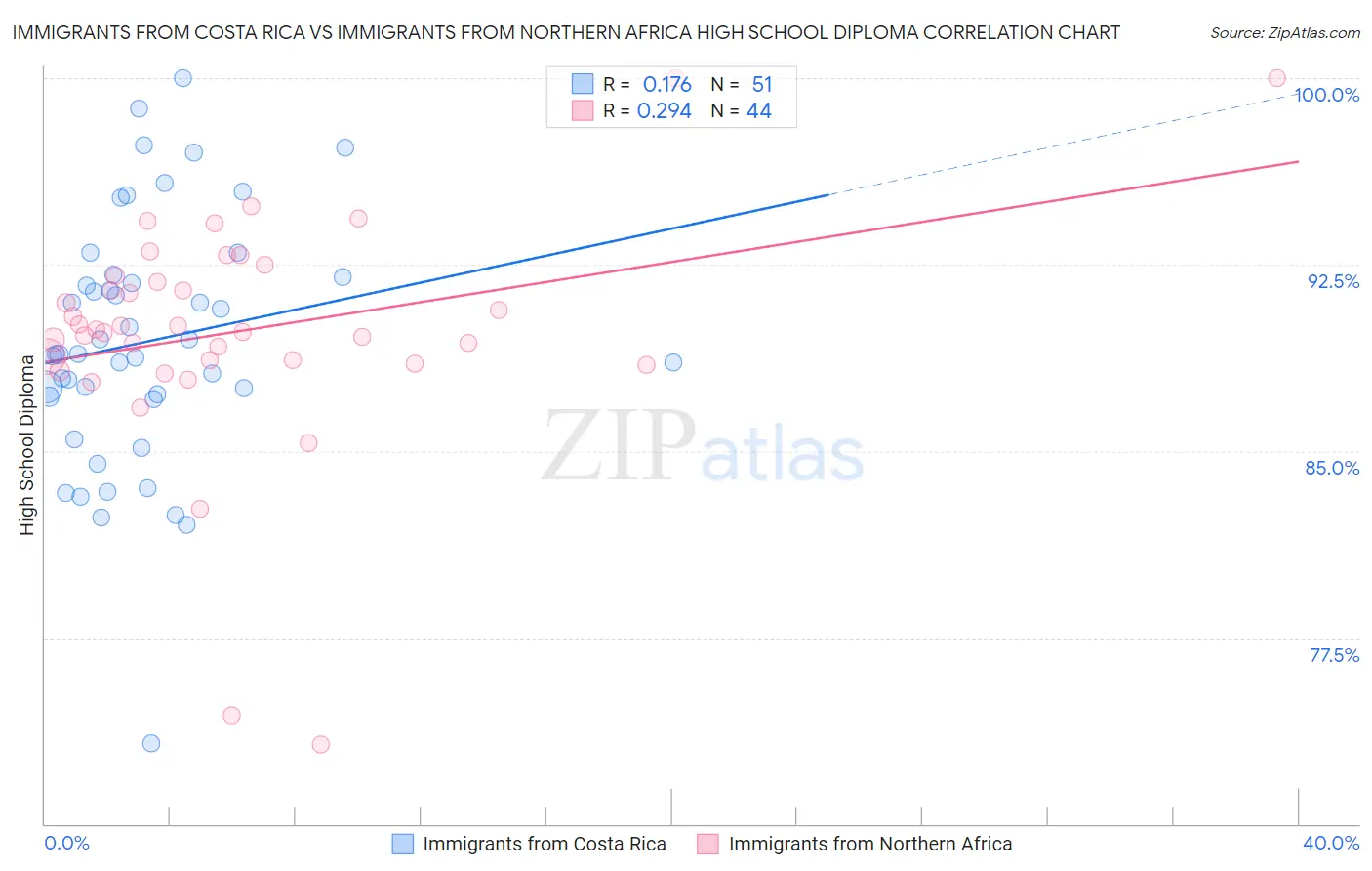 Immigrants from Costa Rica vs Immigrants from Northern Africa High School Diploma