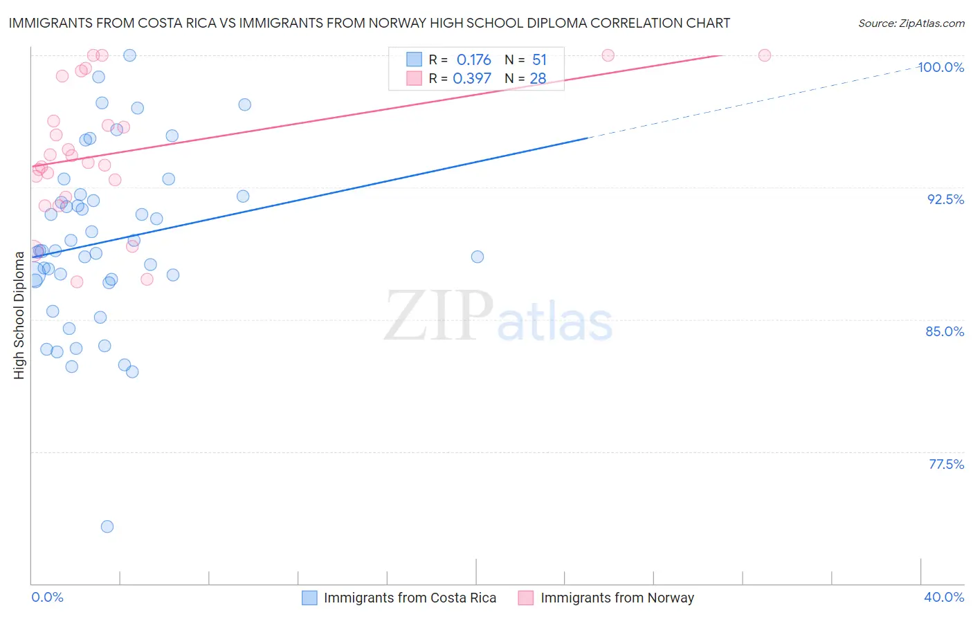 Immigrants from Costa Rica vs Immigrants from Norway High School Diploma