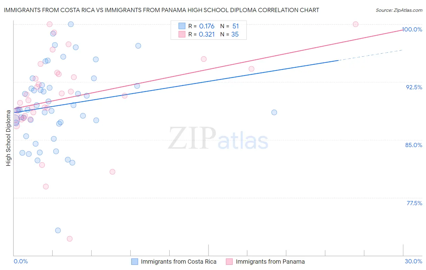 Immigrants from Costa Rica vs Immigrants from Panama High School Diploma