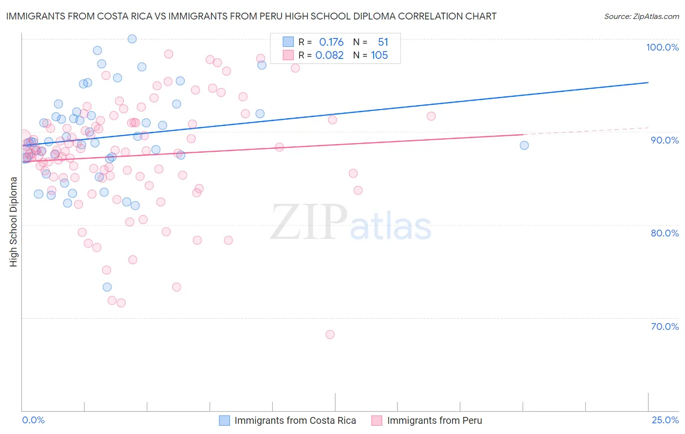 Immigrants from Costa Rica vs Immigrants from Peru High School Diploma