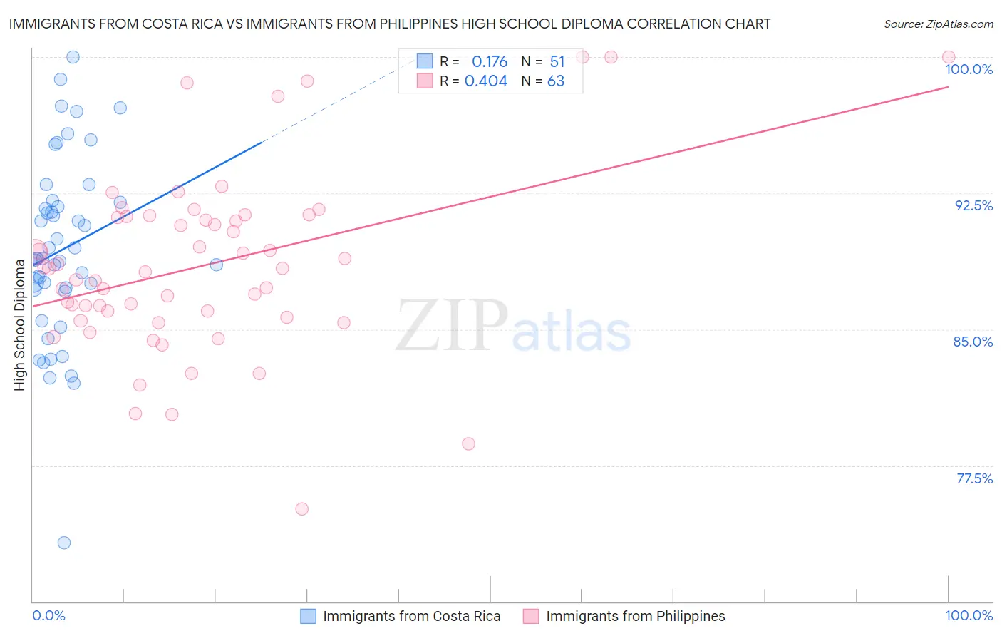 Immigrants from Costa Rica vs Immigrants from Philippines High School Diploma