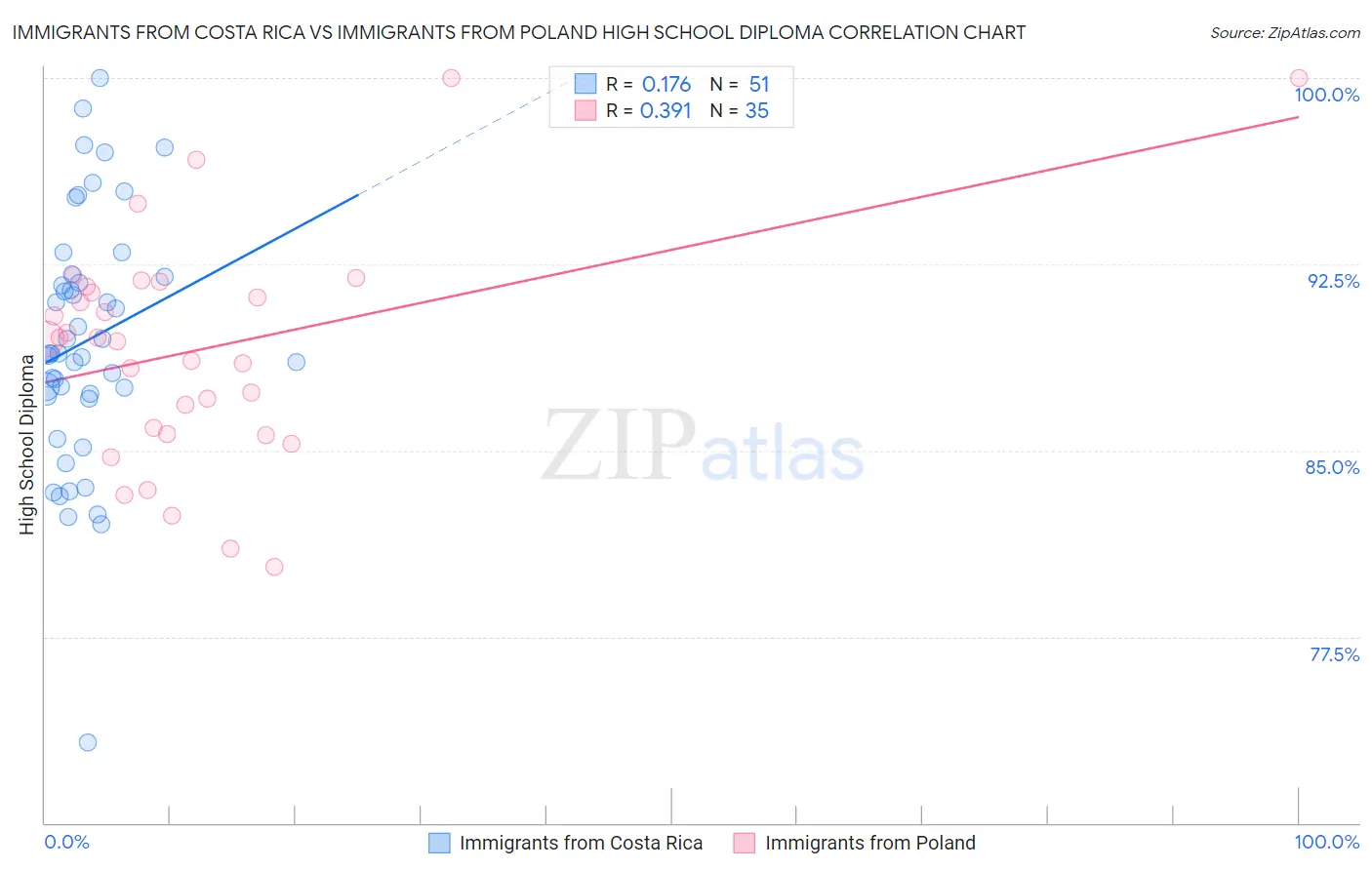 Immigrants from Costa Rica vs Immigrants from Poland High School Diploma
