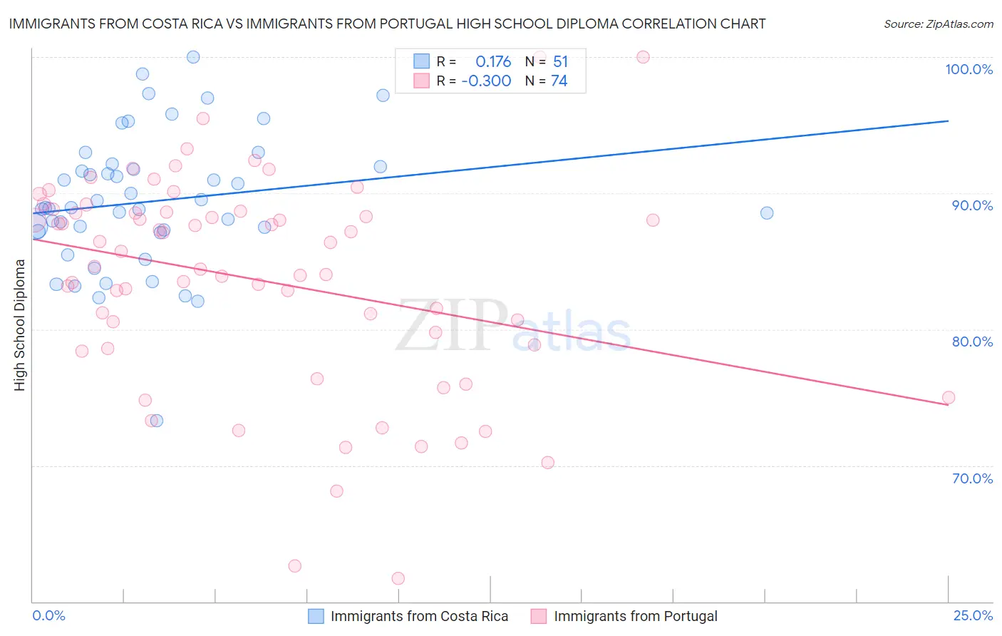 Immigrants from Costa Rica vs Immigrants from Portugal High School Diploma