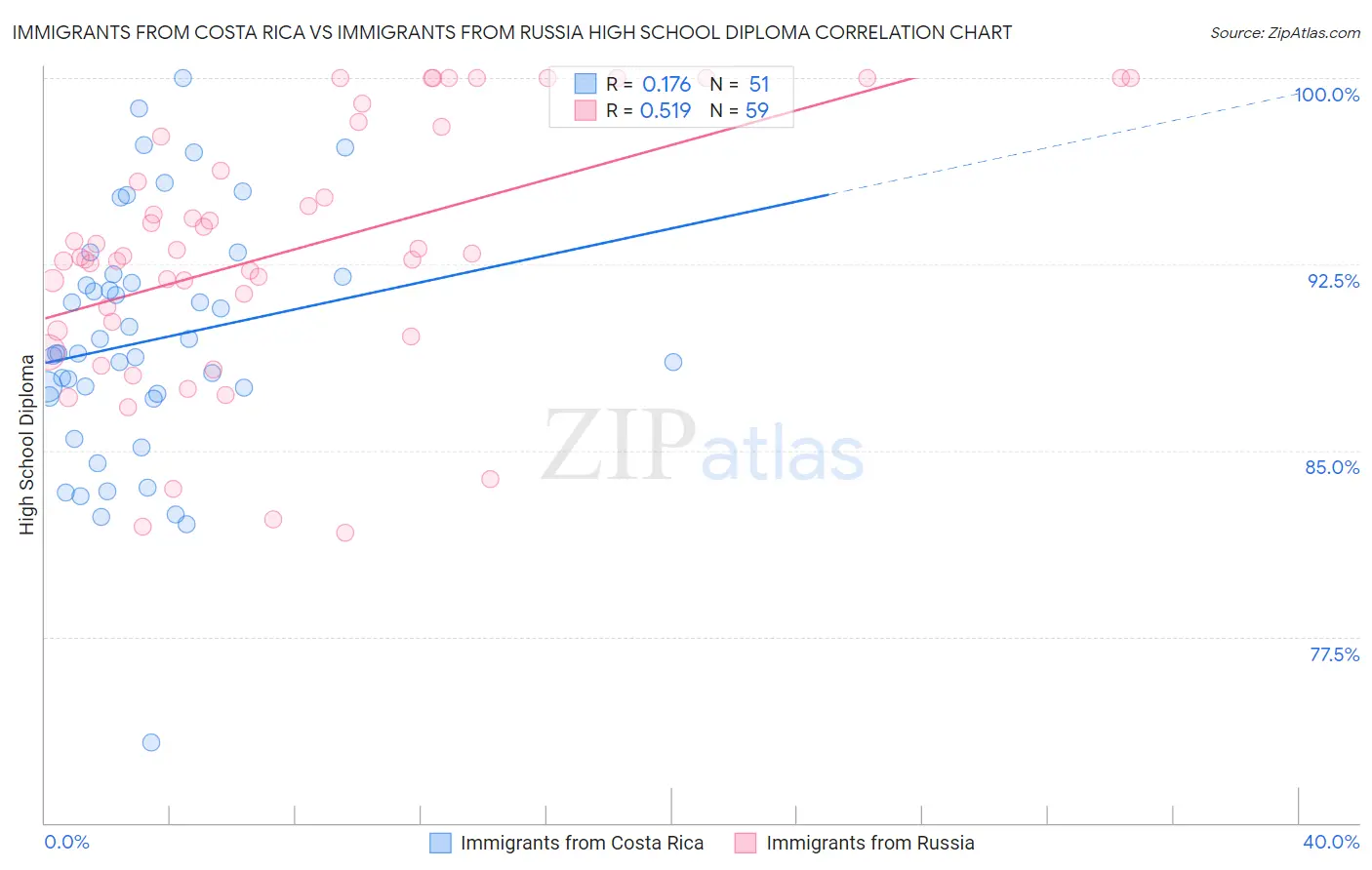 Immigrants from Costa Rica vs Immigrants from Russia High School Diploma