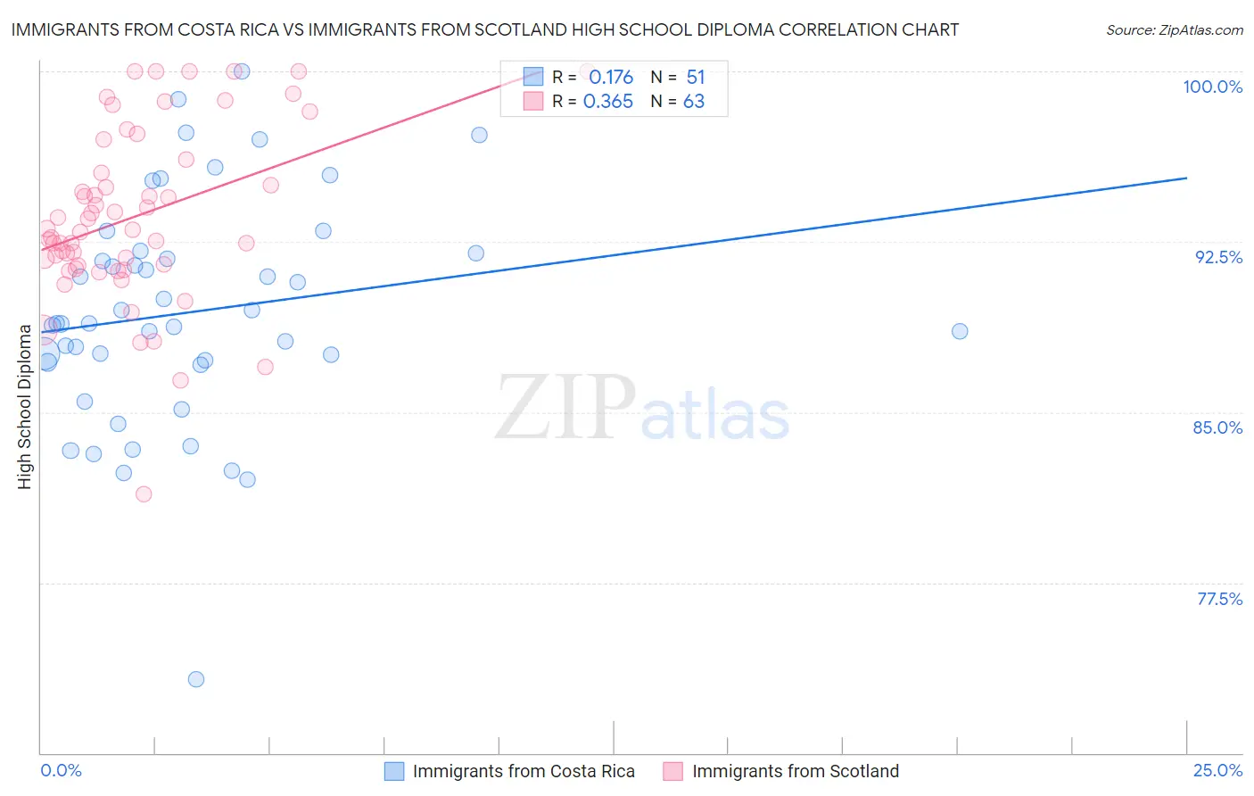 Immigrants from Costa Rica vs Immigrants from Scotland High School Diploma