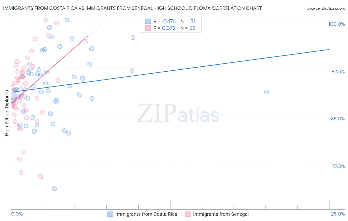 Immigrants from Costa Rica vs Immigrants from Senegal High School Diploma