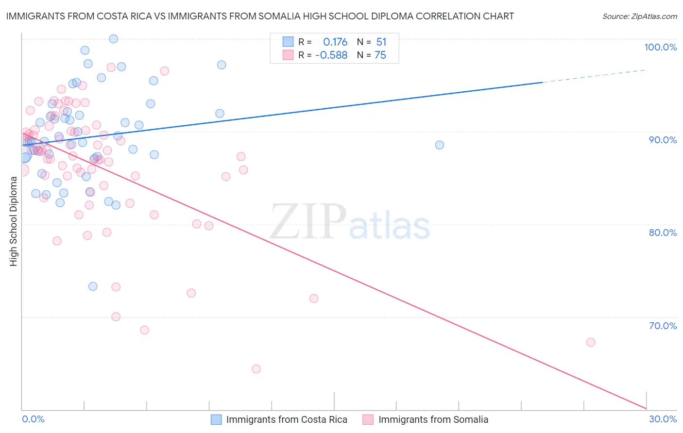Immigrants from Costa Rica vs Immigrants from Somalia High School Diploma