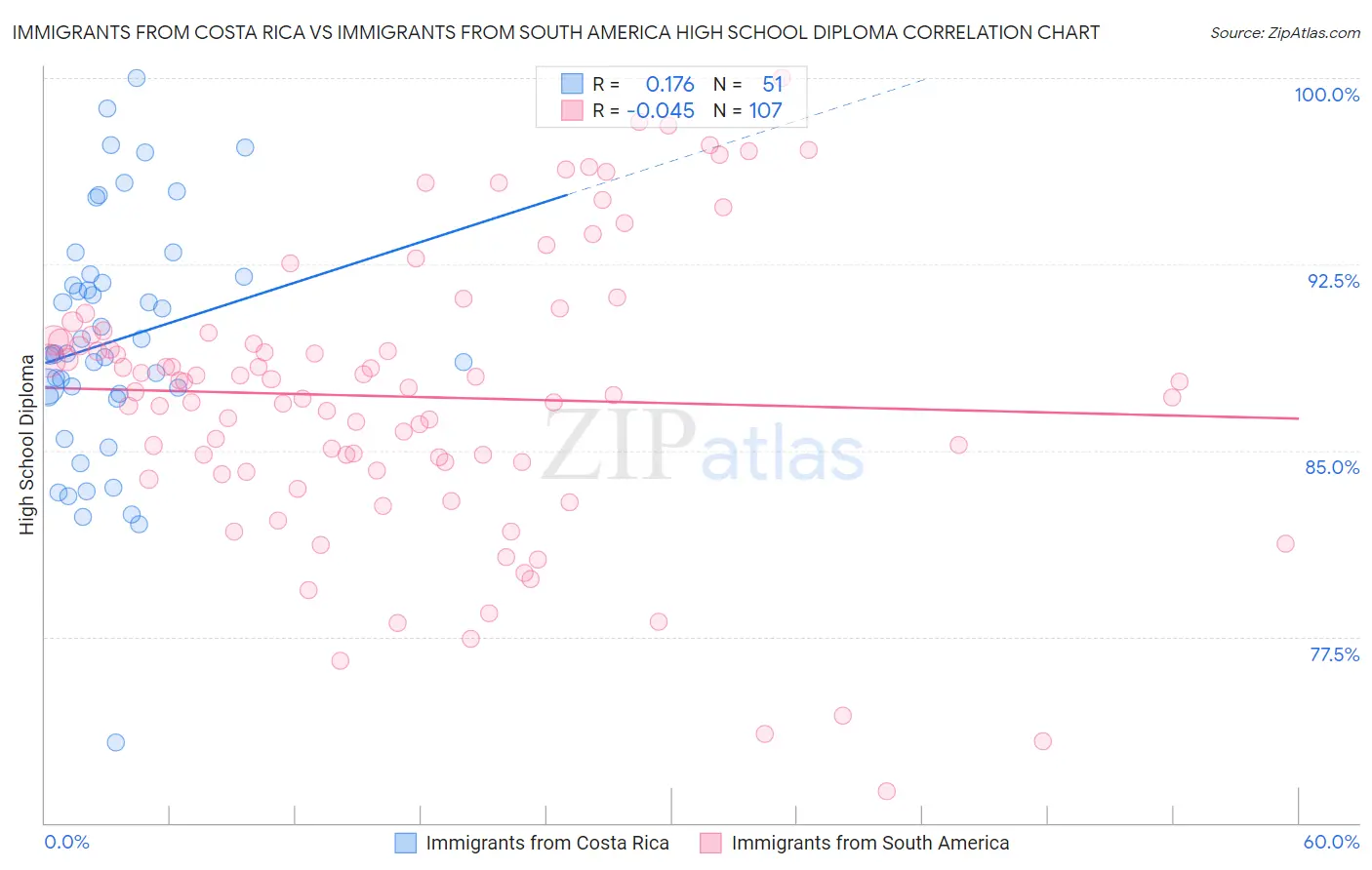 Immigrants from Costa Rica vs Immigrants from South America High School Diploma