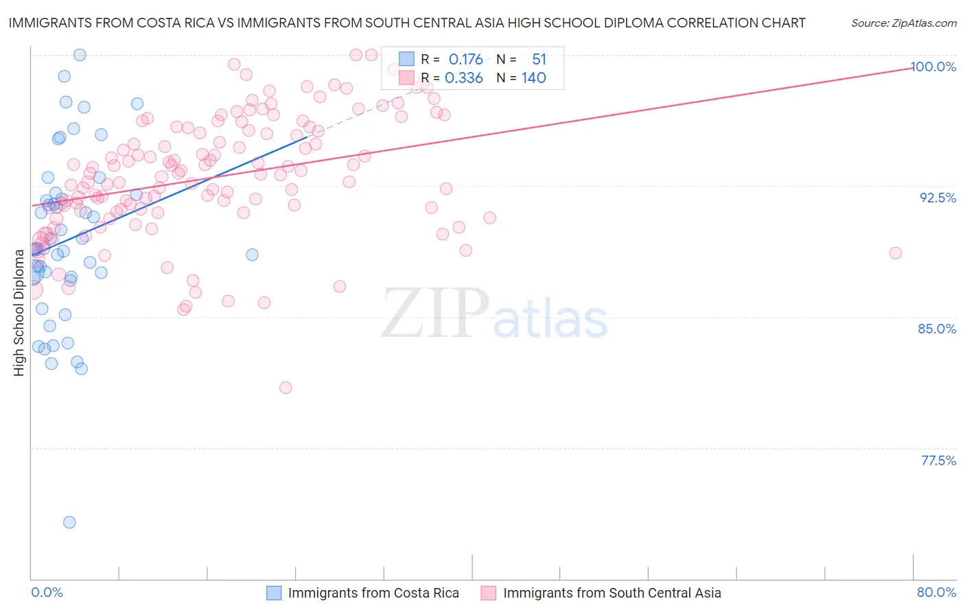 Immigrants from Costa Rica vs Immigrants from South Central Asia High School Diploma