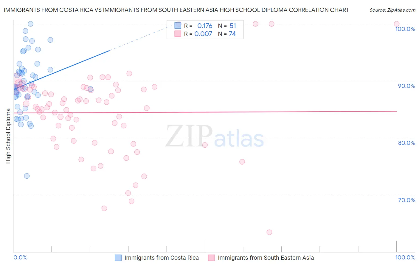Immigrants from Costa Rica vs Immigrants from South Eastern Asia High School Diploma
