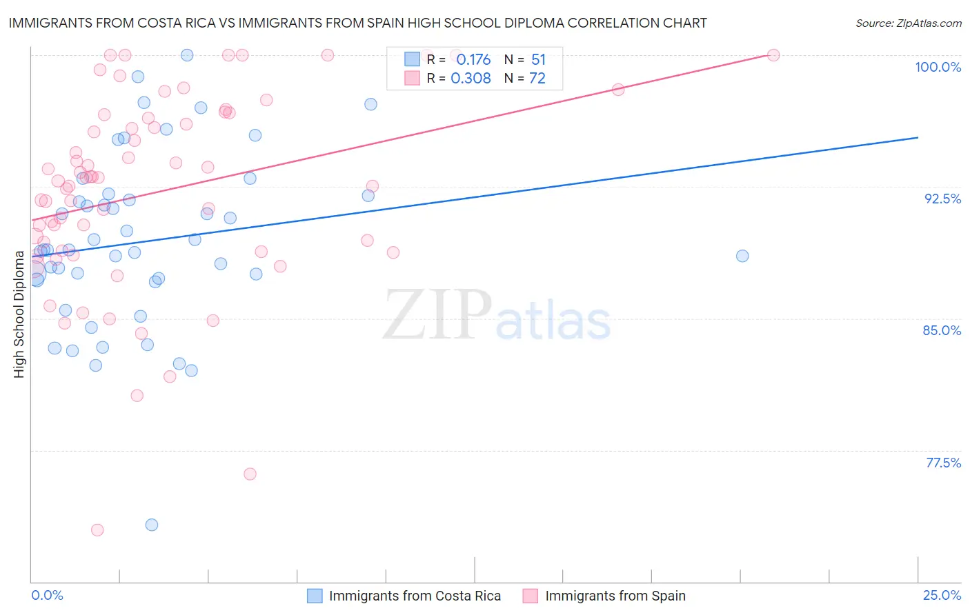 Immigrants from Costa Rica vs Immigrants from Spain High School Diploma