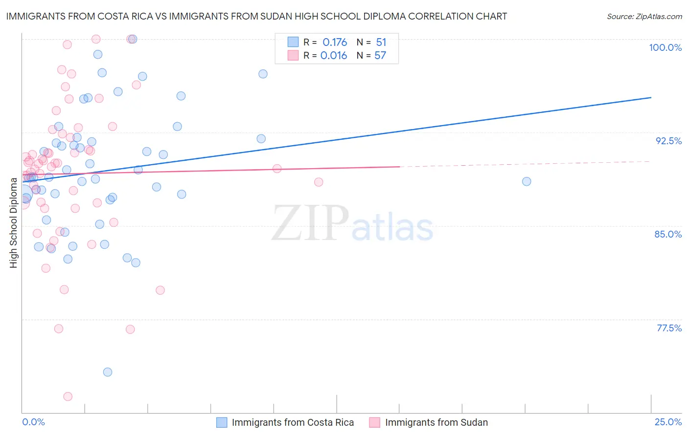 Immigrants from Costa Rica vs Immigrants from Sudan High School Diploma