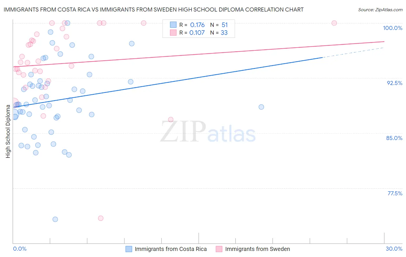 Immigrants from Costa Rica vs Immigrants from Sweden High School Diploma