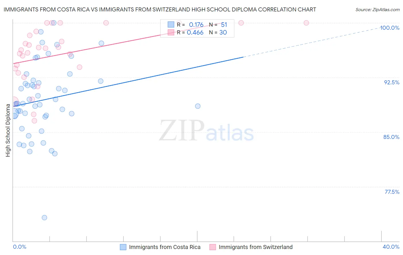 Immigrants from Costa Rica vs Immigrants from Switzerland High School Diploma