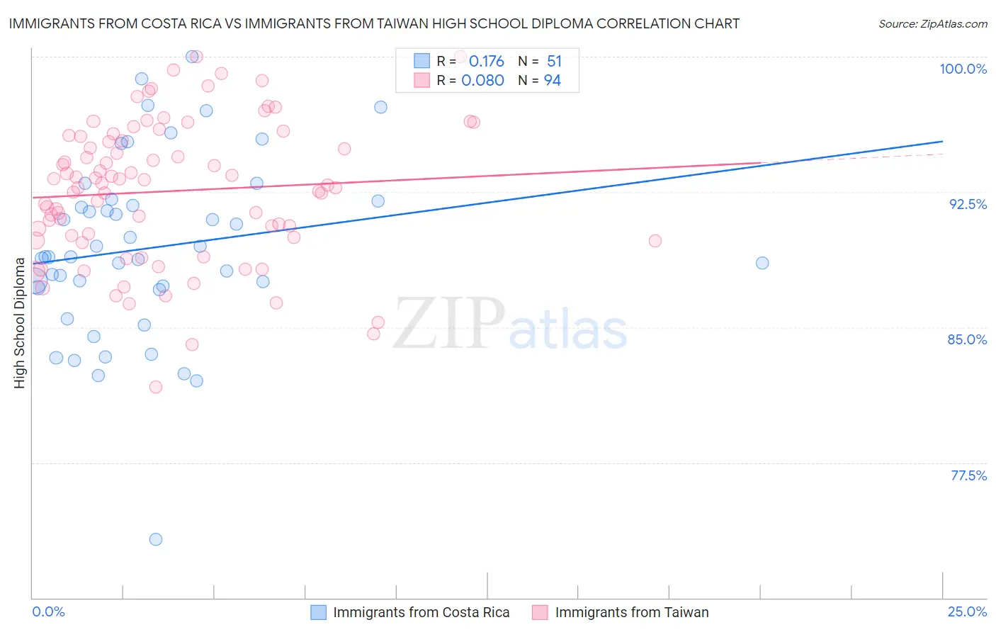 Immigrants from Costa Rica vs Immigrants from Taiwan High School Diploma