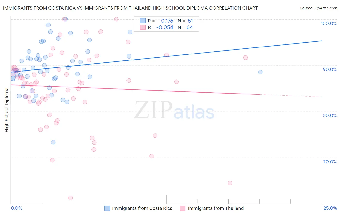 Immigrants from Costa Rica vs Immigrants from Thailand High School Diploma