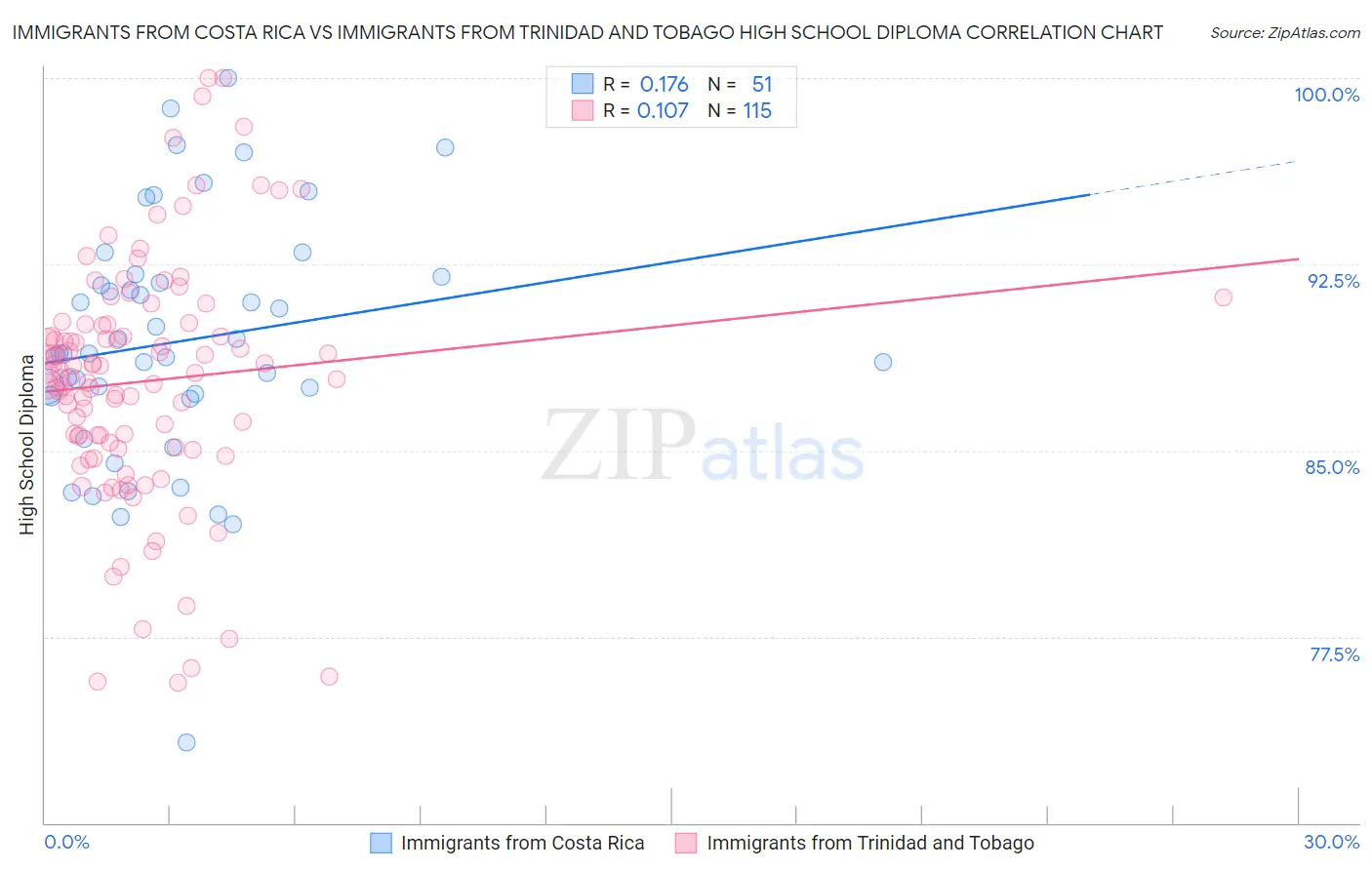 Immigrants from Costa Rica vs Immigrants from Trinidad and Tobago High School Diploma