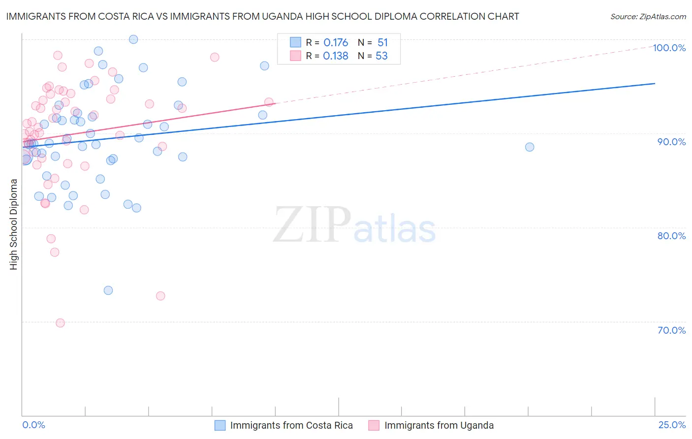 Immigrants from Costa Rica vs Immigrants from Uganda High School Diploma