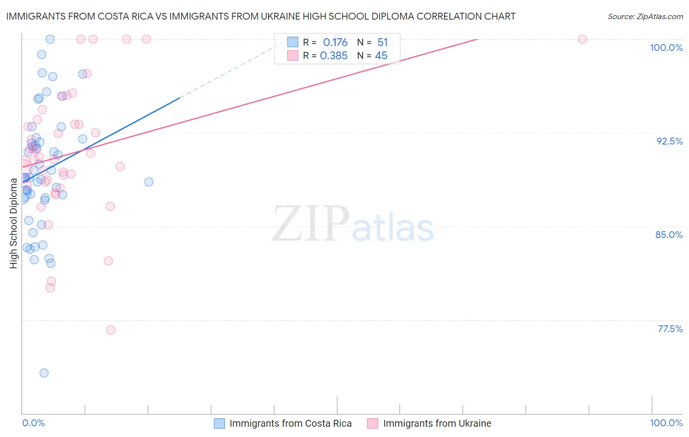 Immigrants from Costa Rica vs Immigrants from Ukraine High School Diploma