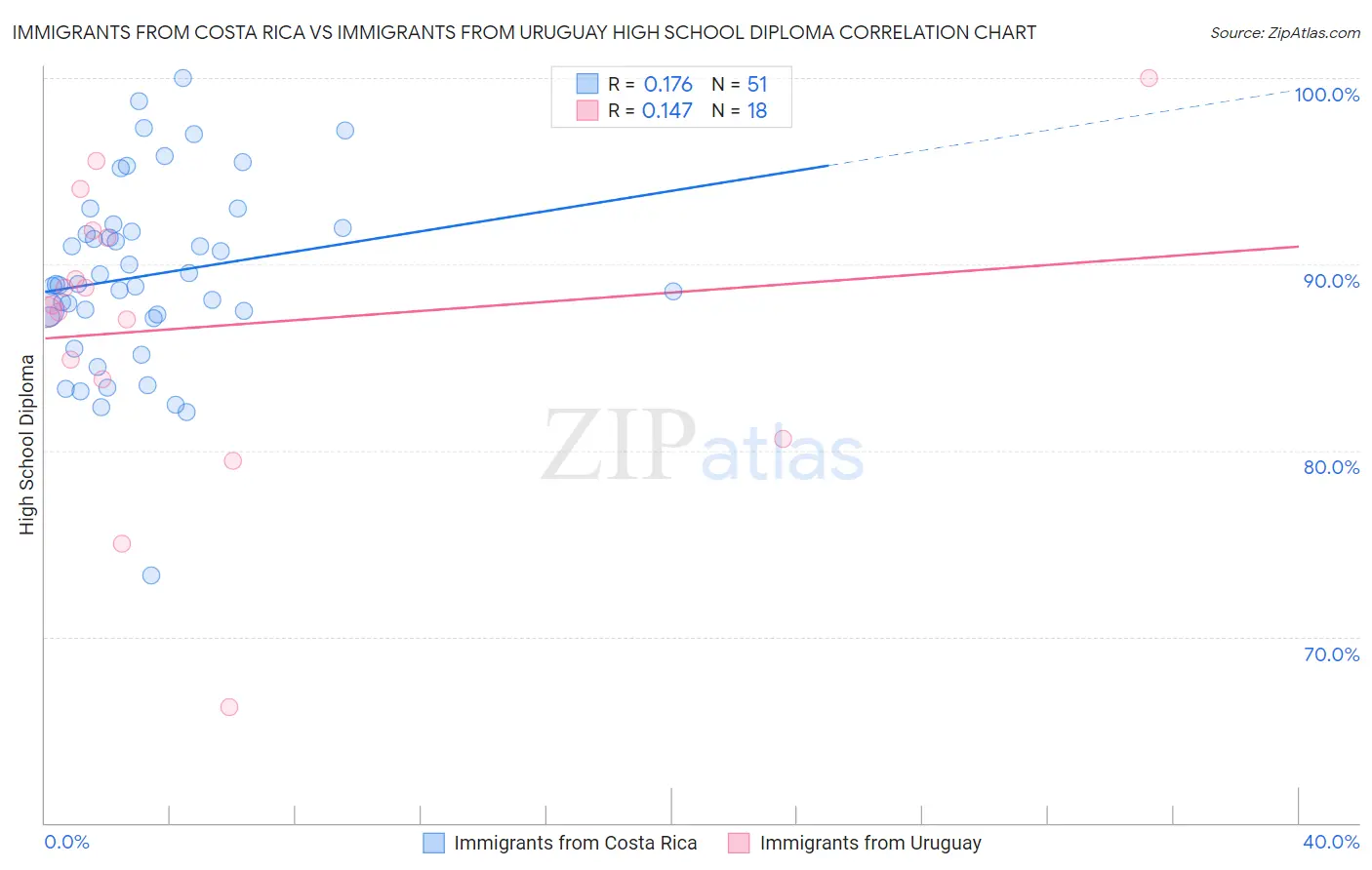 Immigrants from Costa Rica vs Immigrants from Uruguay High School Diploma