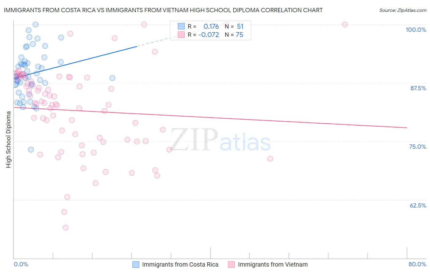 Immigrants from Costa Rica vs Immigrants from Vietnam High School Diploma